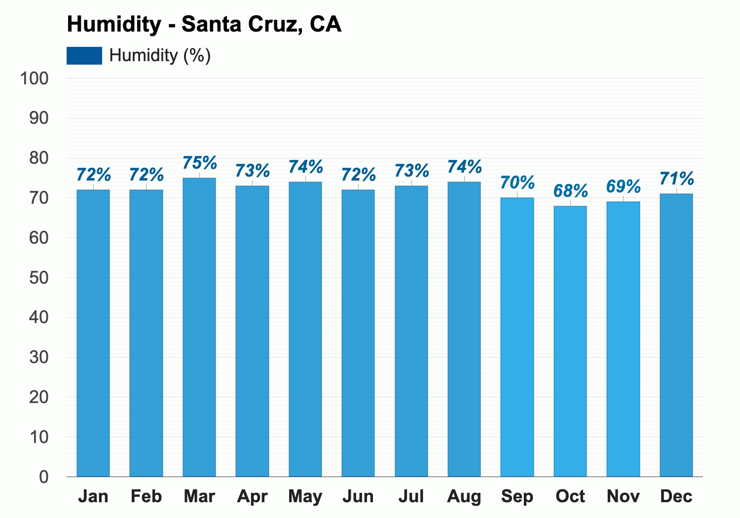 Yearly Monthly weather Santa Cruz CA