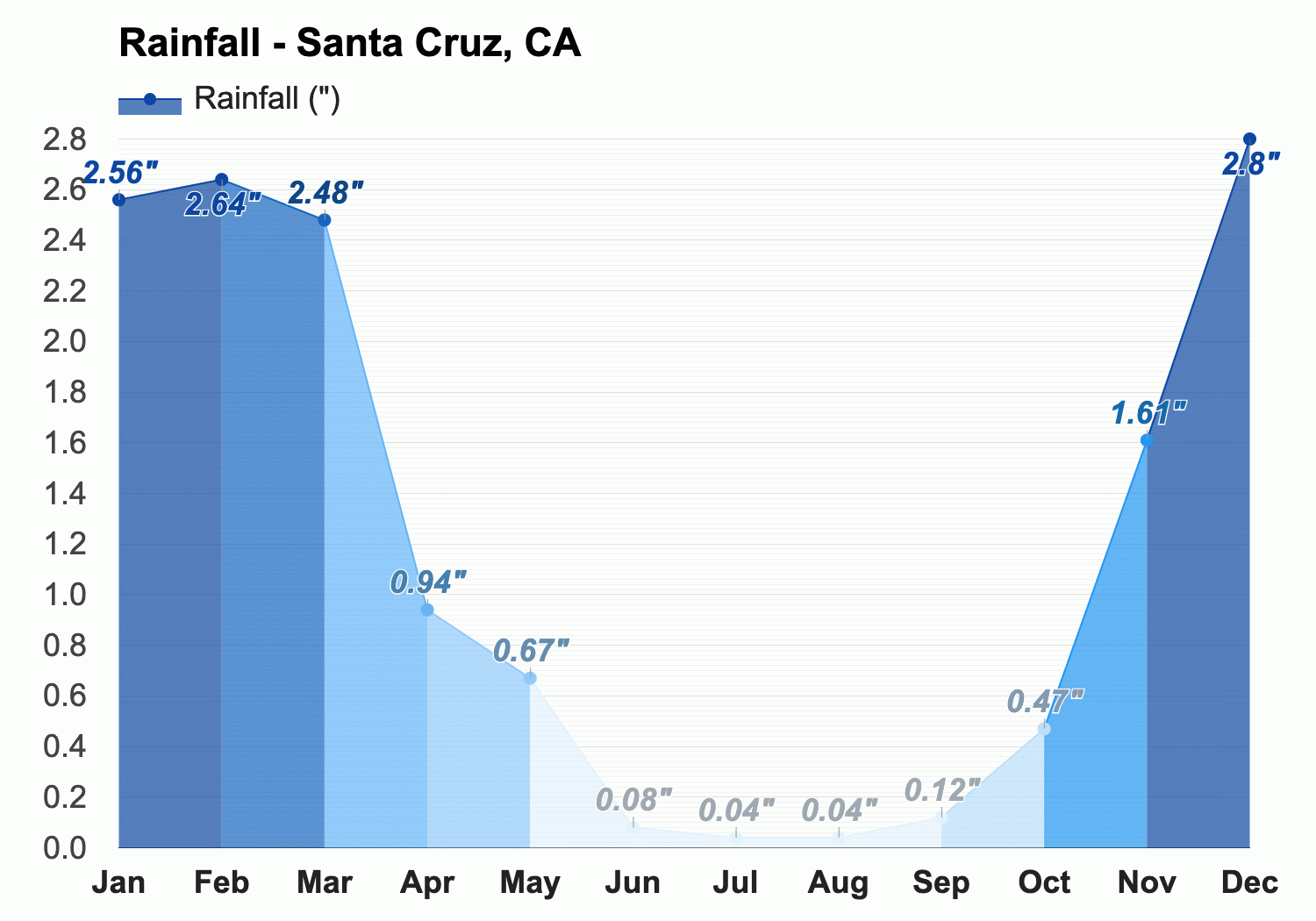 February weather Winter 2024 Santa Cruz CA