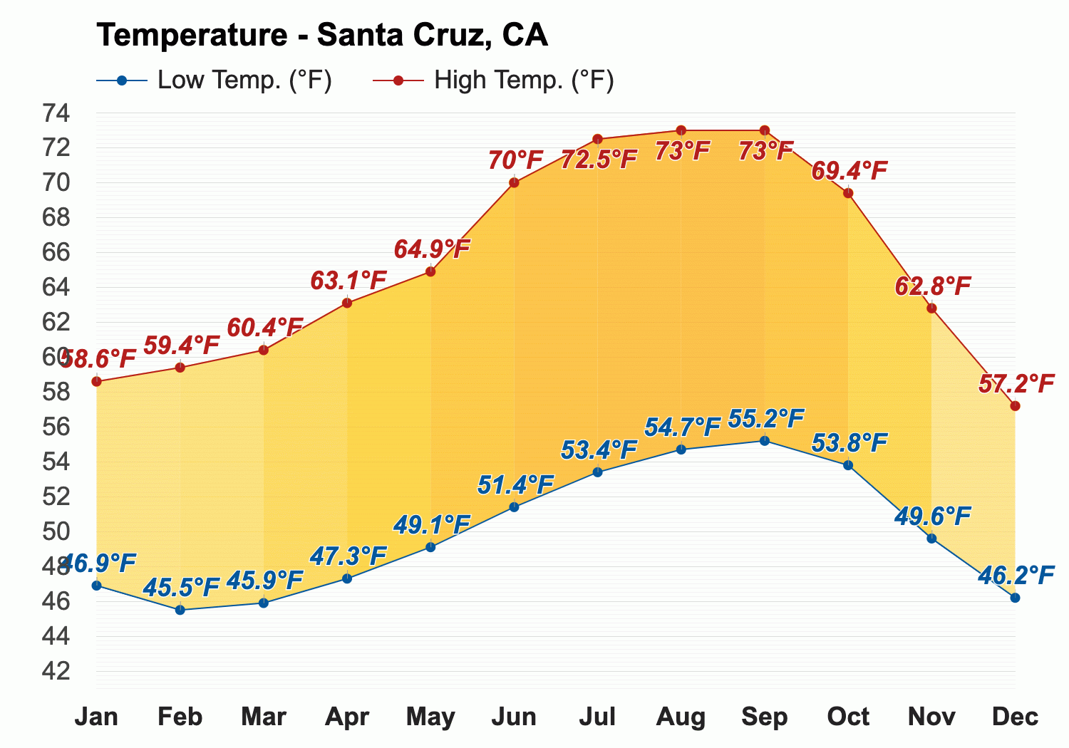 Yearly Monthly weather Santa Cruz CA