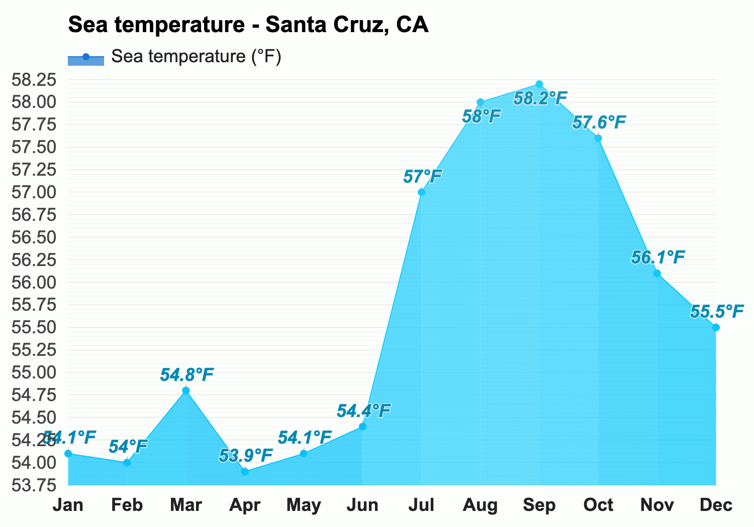 August weather Summer 2024 Santa Cruz CA