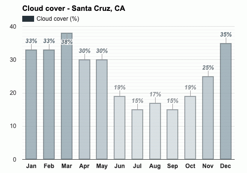 April weather Spring 2024 Santa Cruz CA