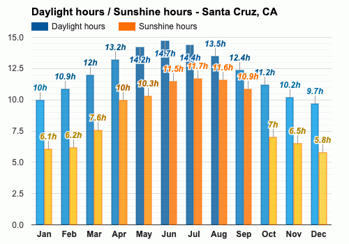 Yearly Monthly weather Santa Cruz CA