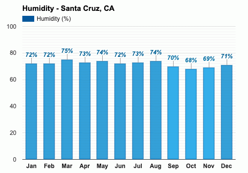 October weather Autumn 2024 Santa Cruz CA