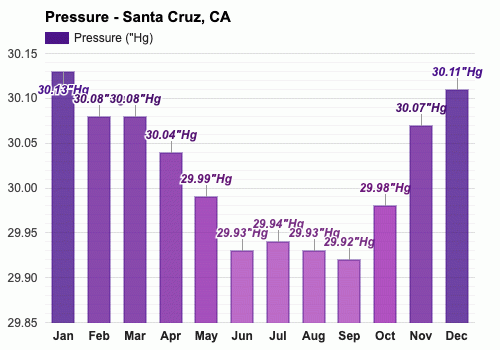 October weather Autumn 2024 Santa Cruz CA