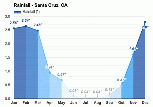 Yearly Monthly weather Santa Cruz CA