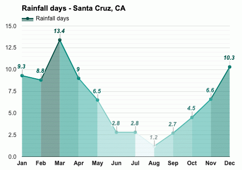 March weather Spring 2024 Santa Cruz CA