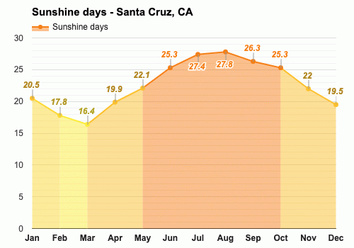 Yearly Monthly weather Santa Cruz CA