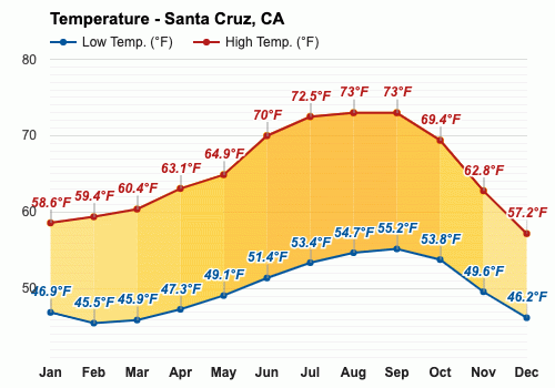 Yearly Monthly weather Santa Cruz CA