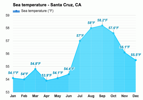 Yearly Monthly weather Santa Cruz CA