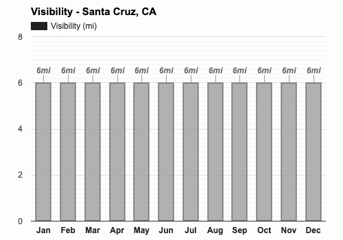 Yearly Monthly weather Santa Cruz CA