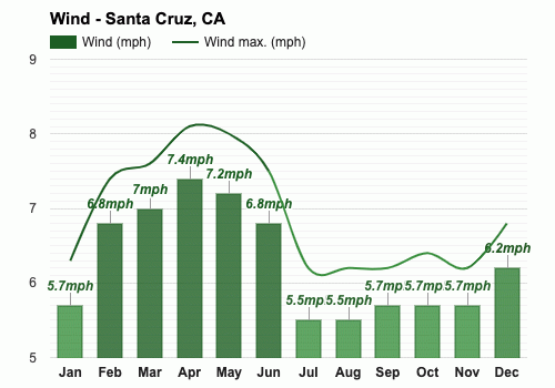 Yearly Monthly weather Santa Cruz CA