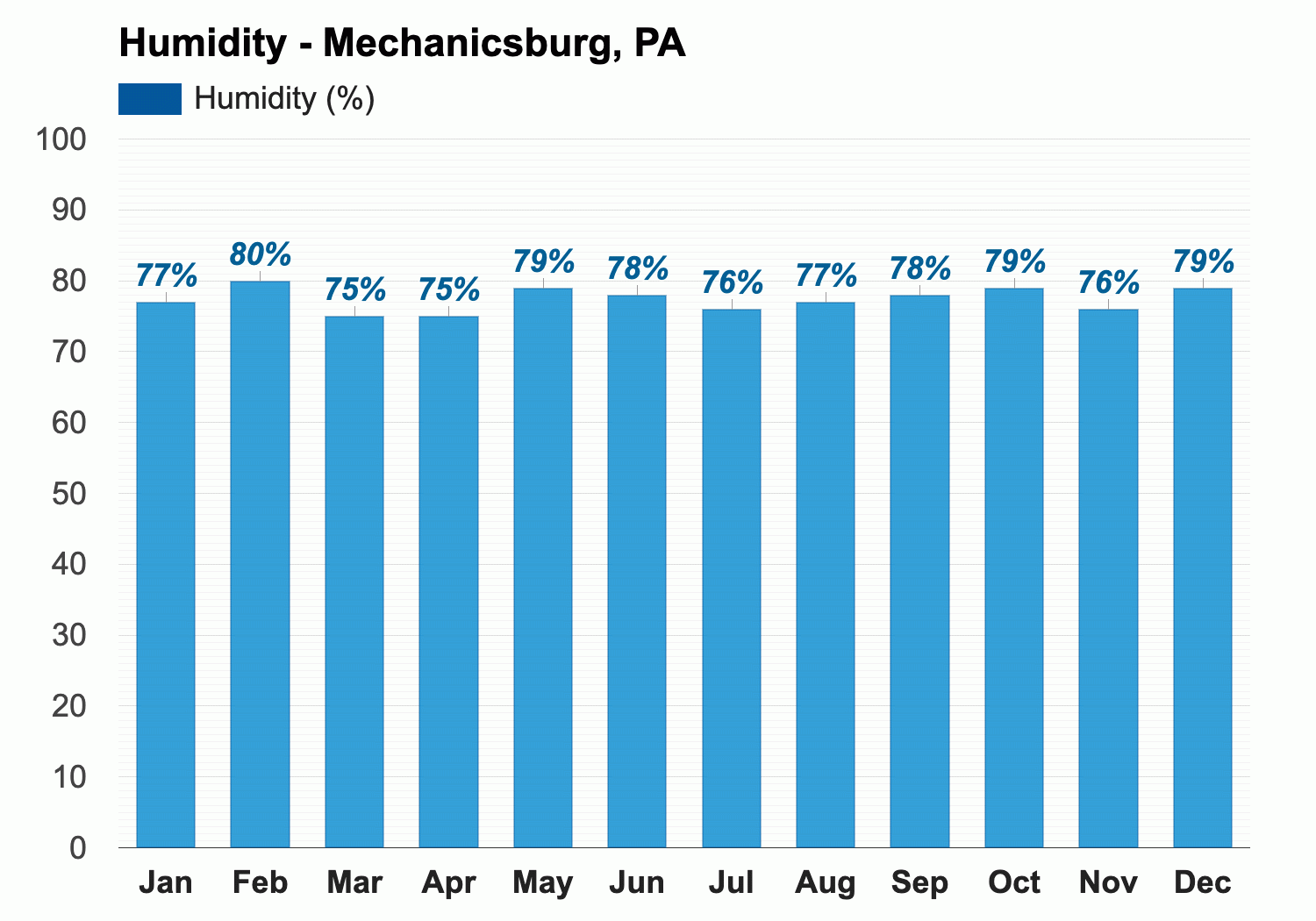 Yearly Monthly weather Mechanicsburg PA