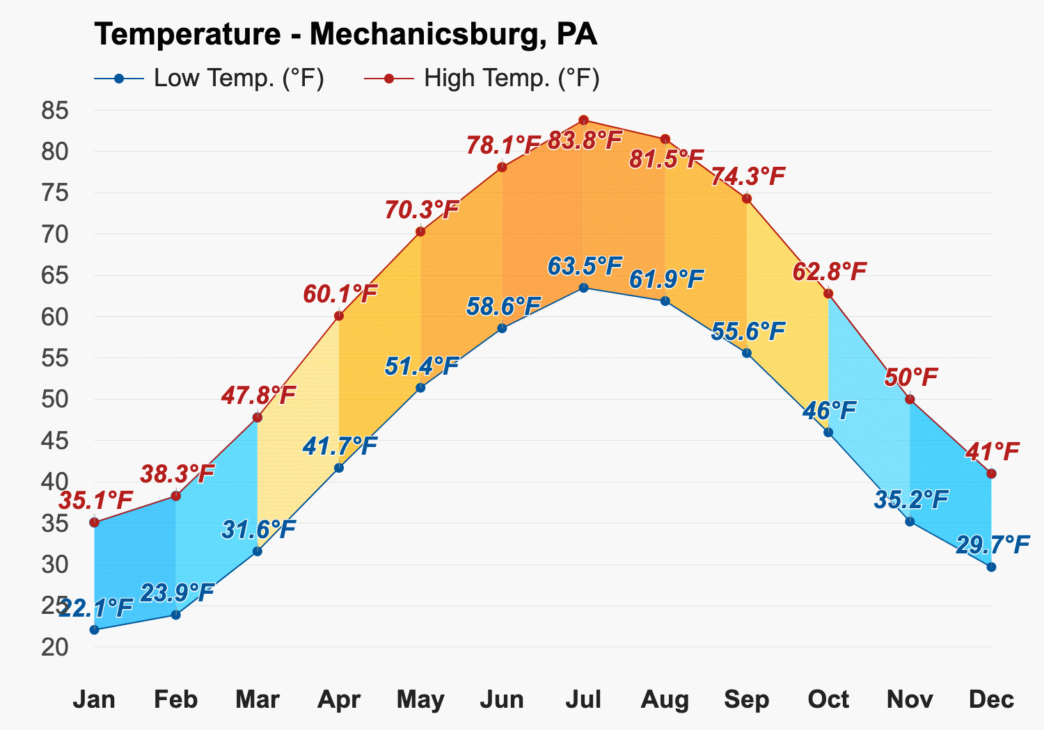 Yearly Monthly weather Mechanicsburg PA