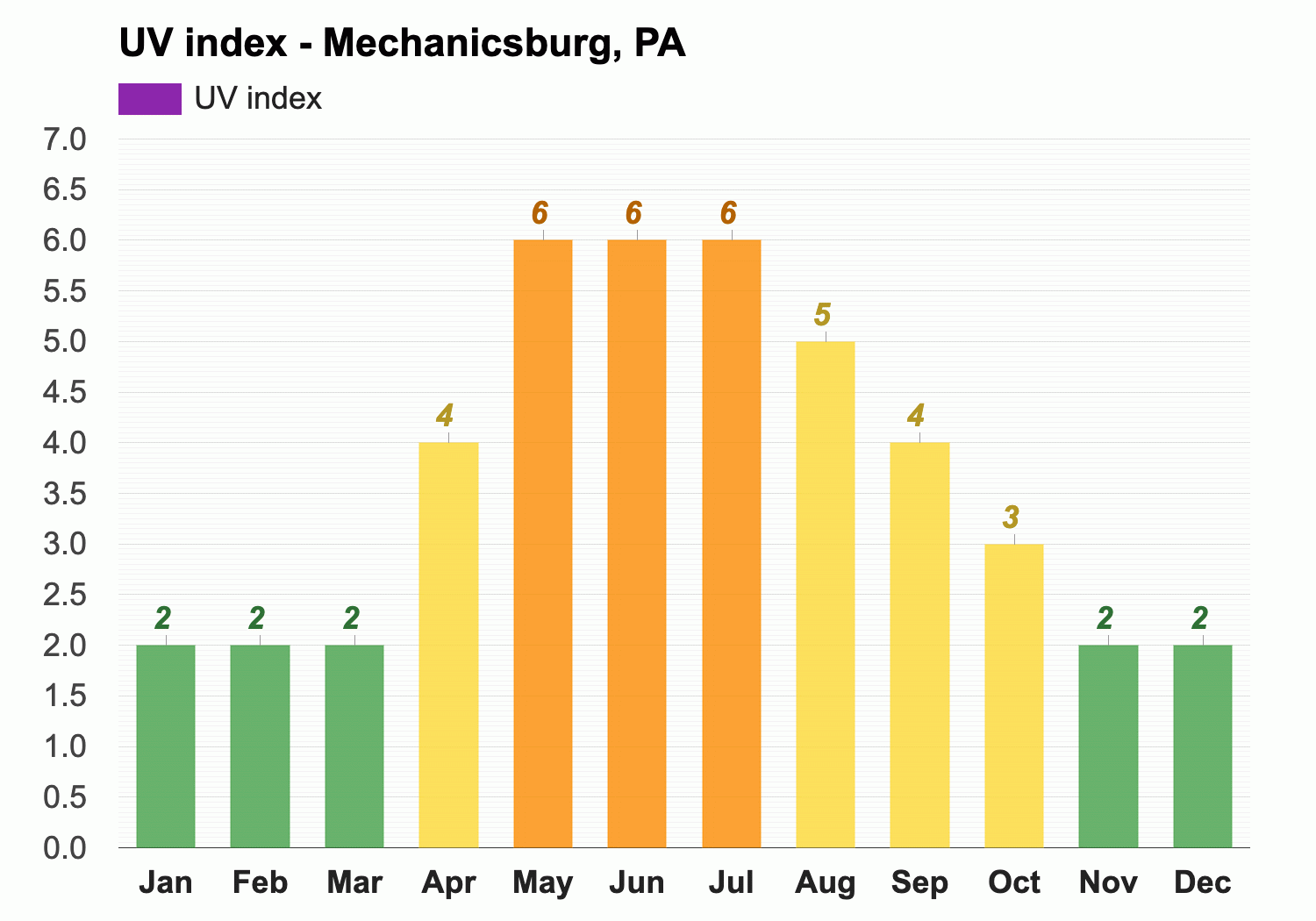 Yearly Monthly weather Mechanicsburg PA