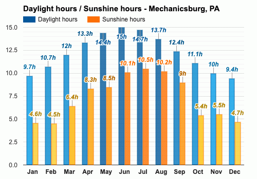 Yearly Monthly weather Mechanicsburg PA