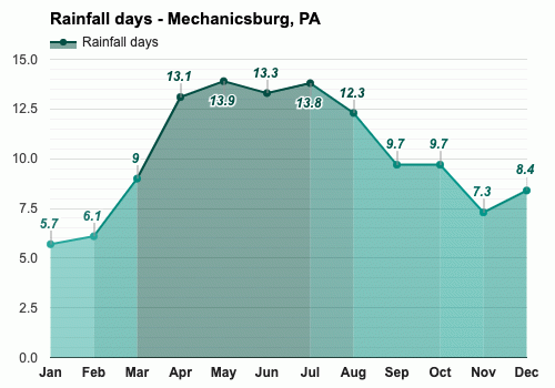 Yearly Monthly weather Mechanicsburg PA