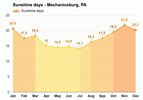 Yearly Monthly weather Mechanicsburg PA