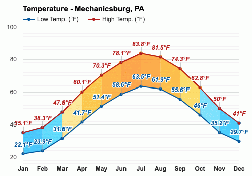 Yearly Monthly weather Mechanicsburg PA