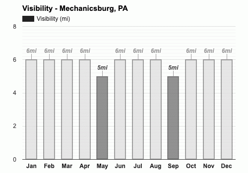 Yearly Monthly weather Mechanicsburg PA