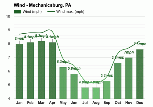 Yearly Monthly weather Mechanicsburg PA