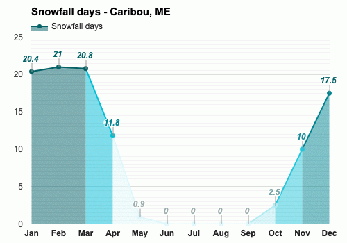 Yearly Monthly weather Caribou ME