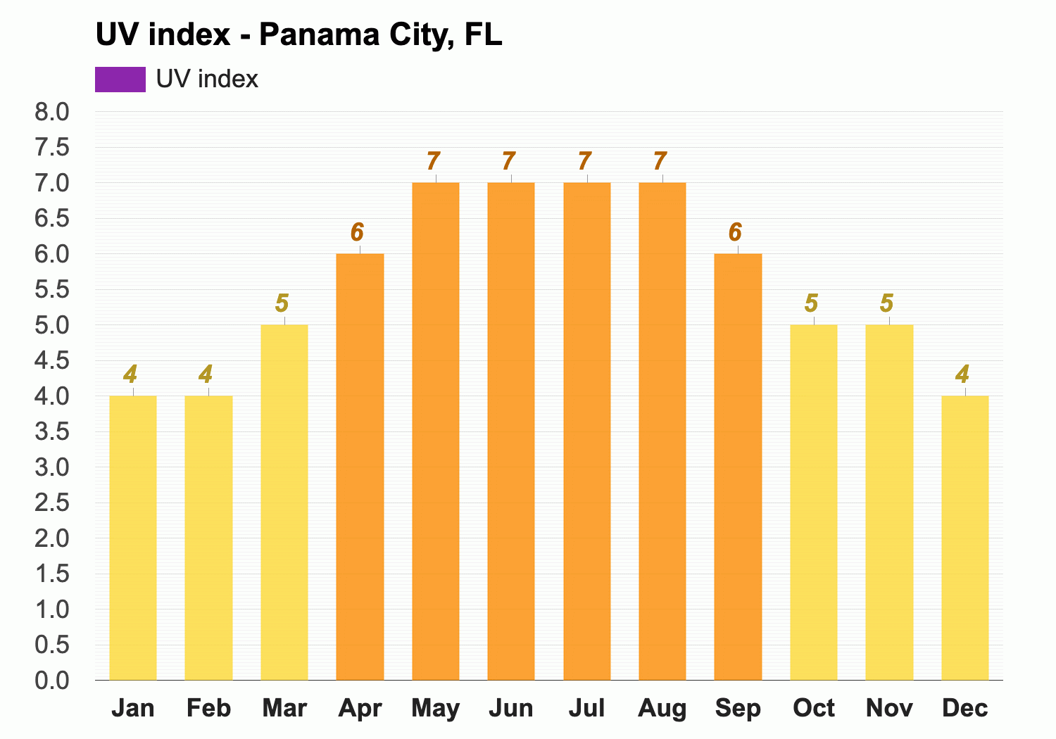 Yearly & Monthly weather   Panama City, FL