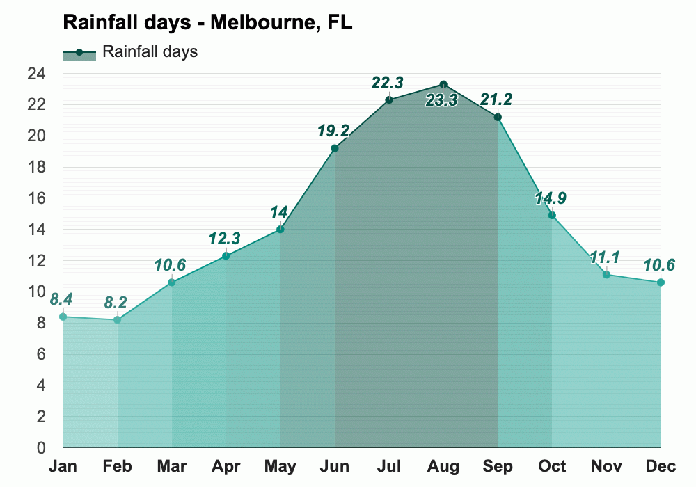 March weather Spring 2025 Melbourne, FL