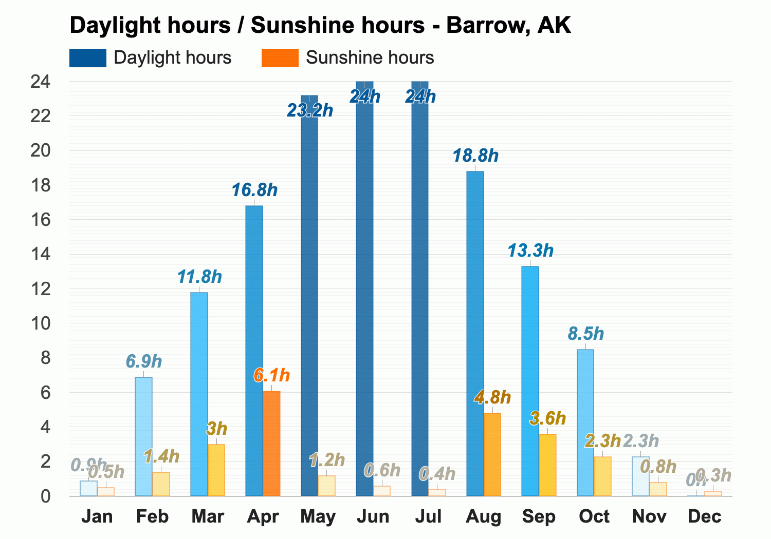 Yearly Monthly weather Barrow AK