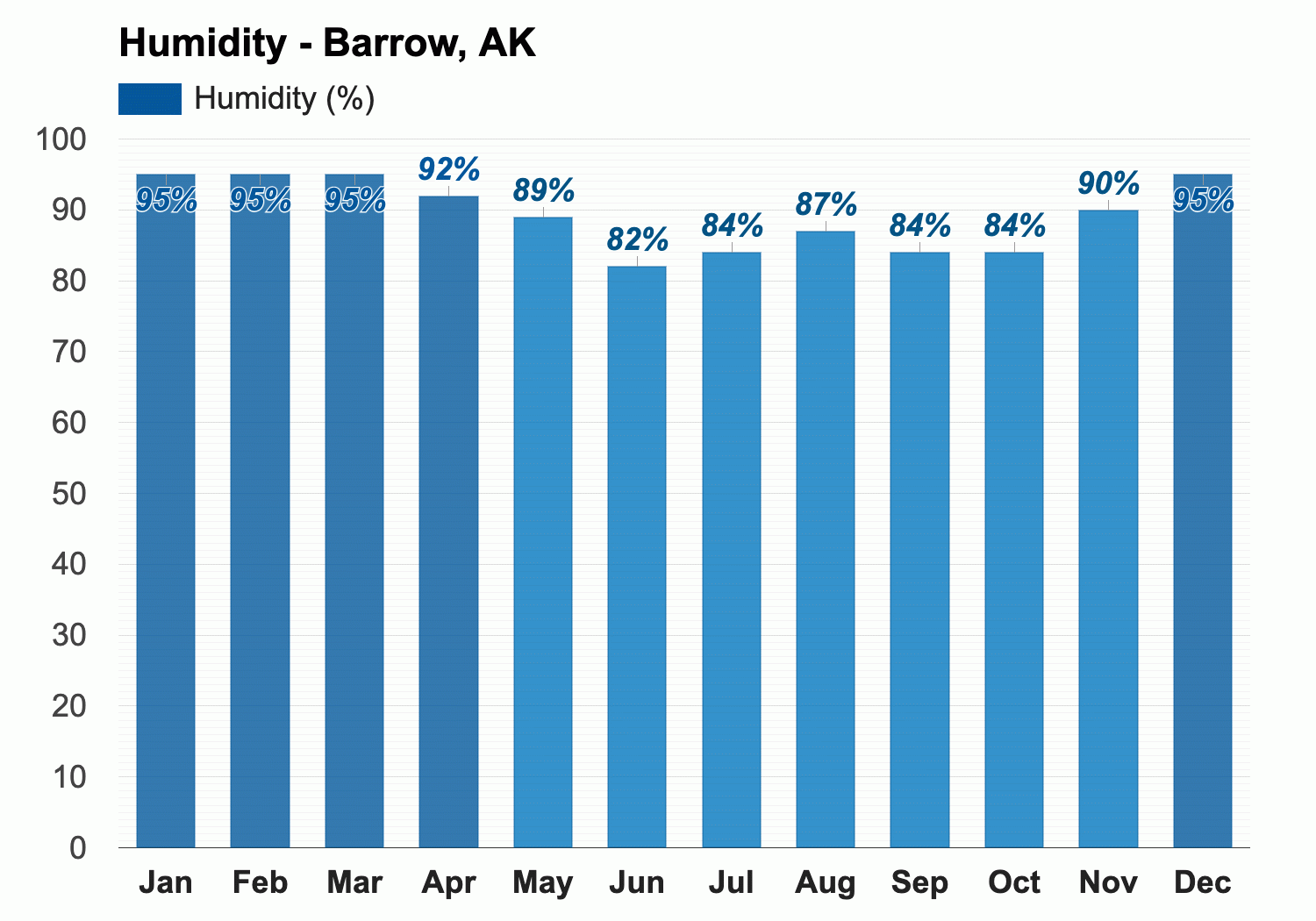 October weather Autumn 2024 Barrow AK