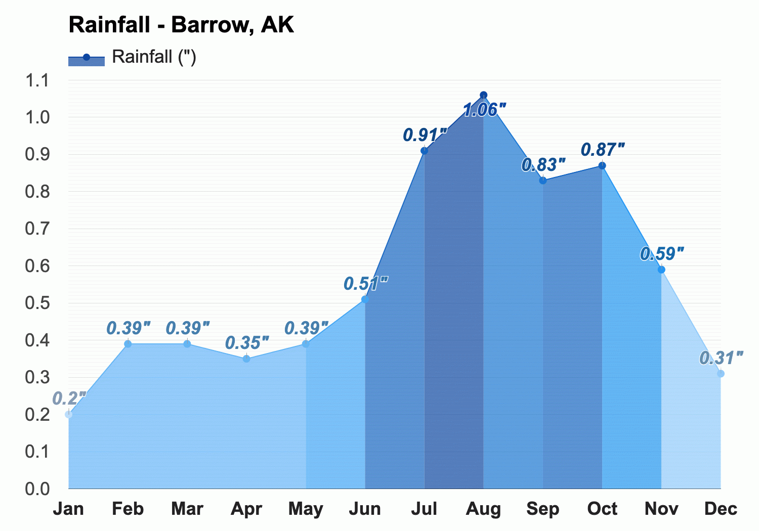 Yearly Monthly weather Barrow AK