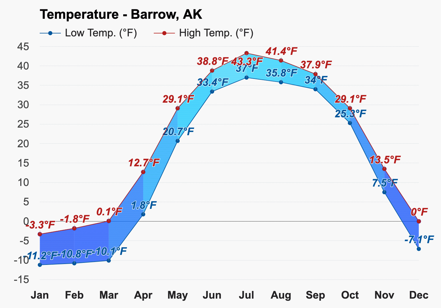 Yearly Monthly weather Barrow AK