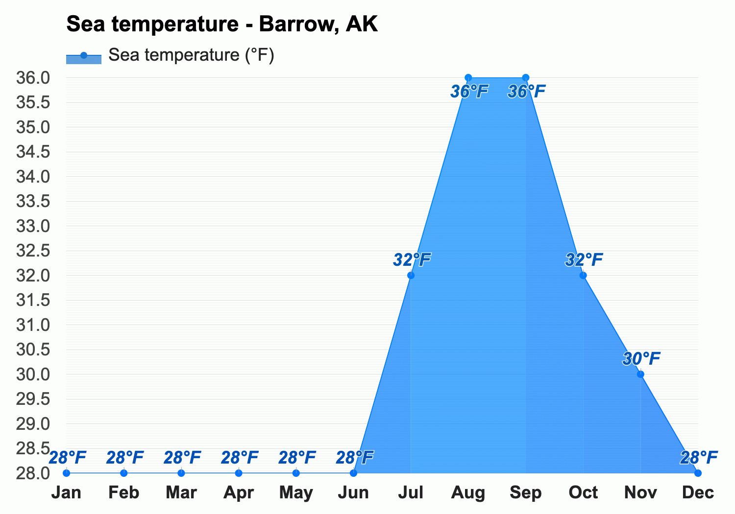 Yearly Monthly weather Barrow AK