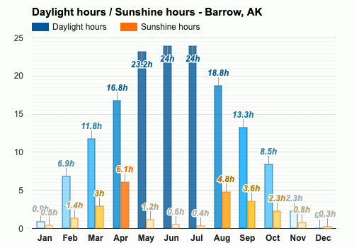 July weather Summer 2024 Barrow AK