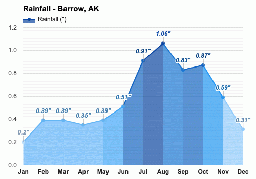 October weather Autumn 2024 Barrow AK