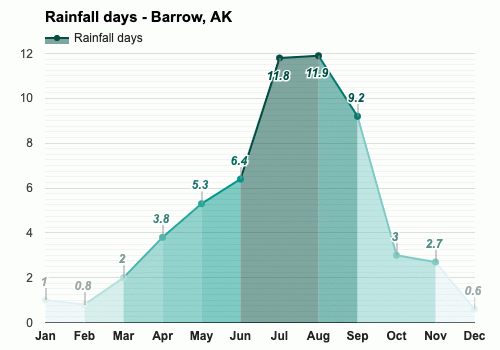 October weather Autumn 2024 Barrow AK