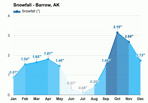 July weather Summer 2024 Barrow AK