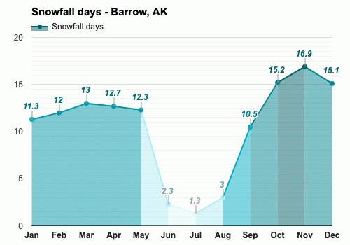 October weather Autumn 2024 Barrow AK