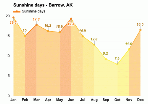 October weather Autumn 2024 Barrow AK