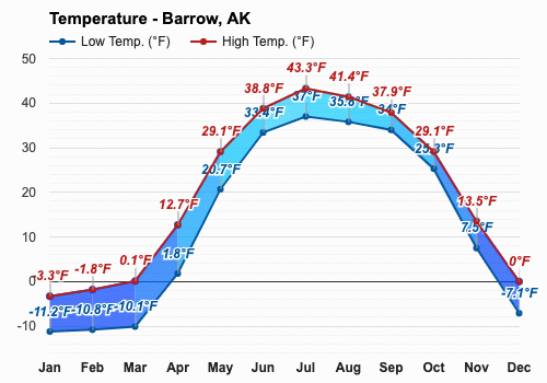 October weather Autumn 2024 Barrow AK