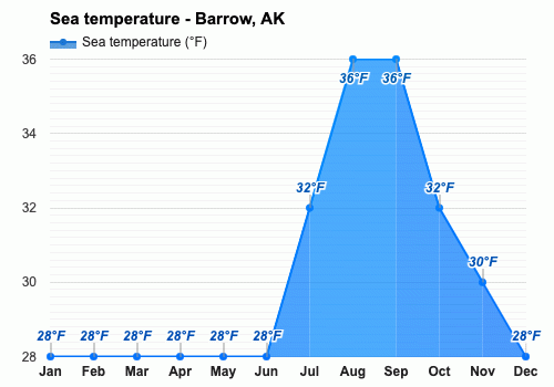 July weather Summer 2024 Barrow AK