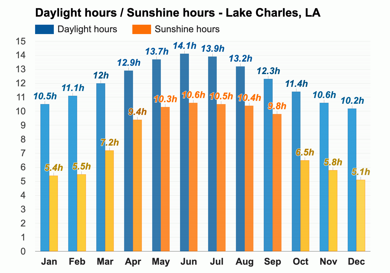 December weather Winter 2024 Lake Charles LA