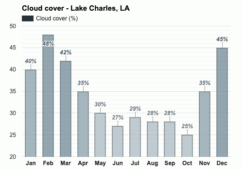 December weather Winter 2024 Lake Charles LA