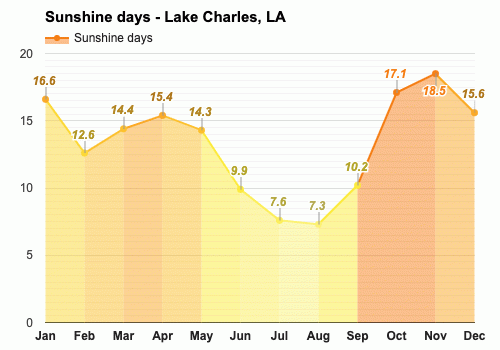 December weather Winter 2024 Lake Charles LA