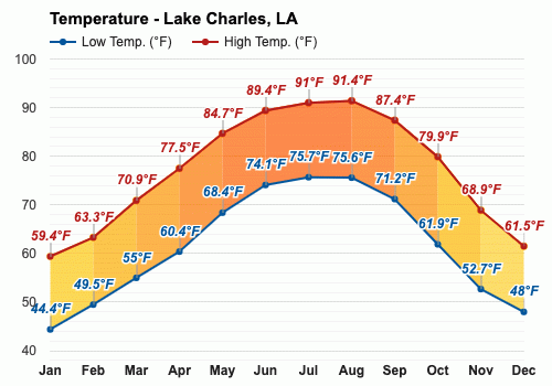 December weather Winter 2024 Lake Charles LA