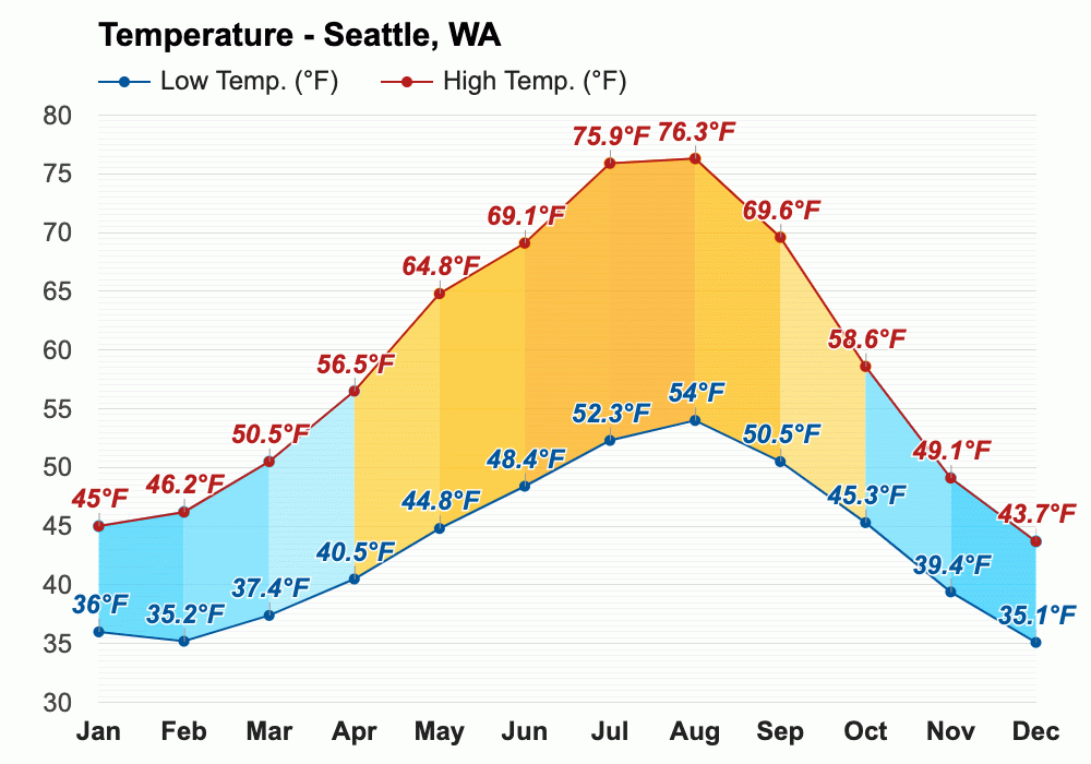 May weather Spring 2024 Seattle, WA