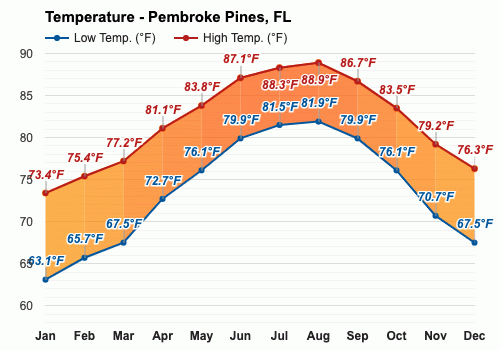 Yearly Monthly weather Pembroke Pines FL