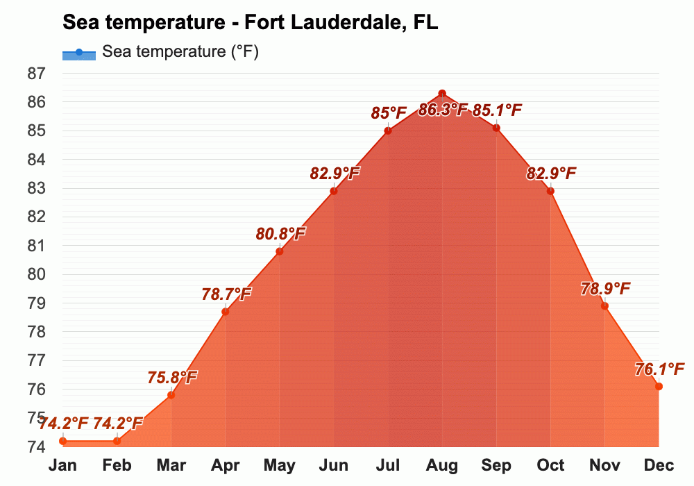 Yearly & Monthly weather Fort Lauderdale, FL