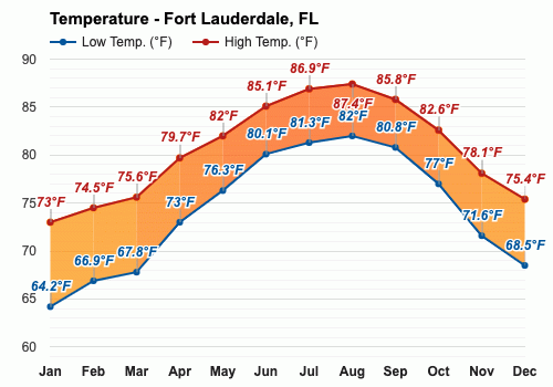 October weather Autumn 2024 Fort Lauderdale FL