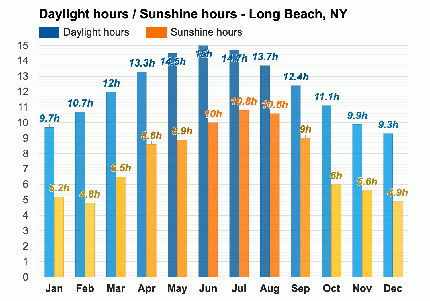 Yearly Monthly weather Long Beach NY