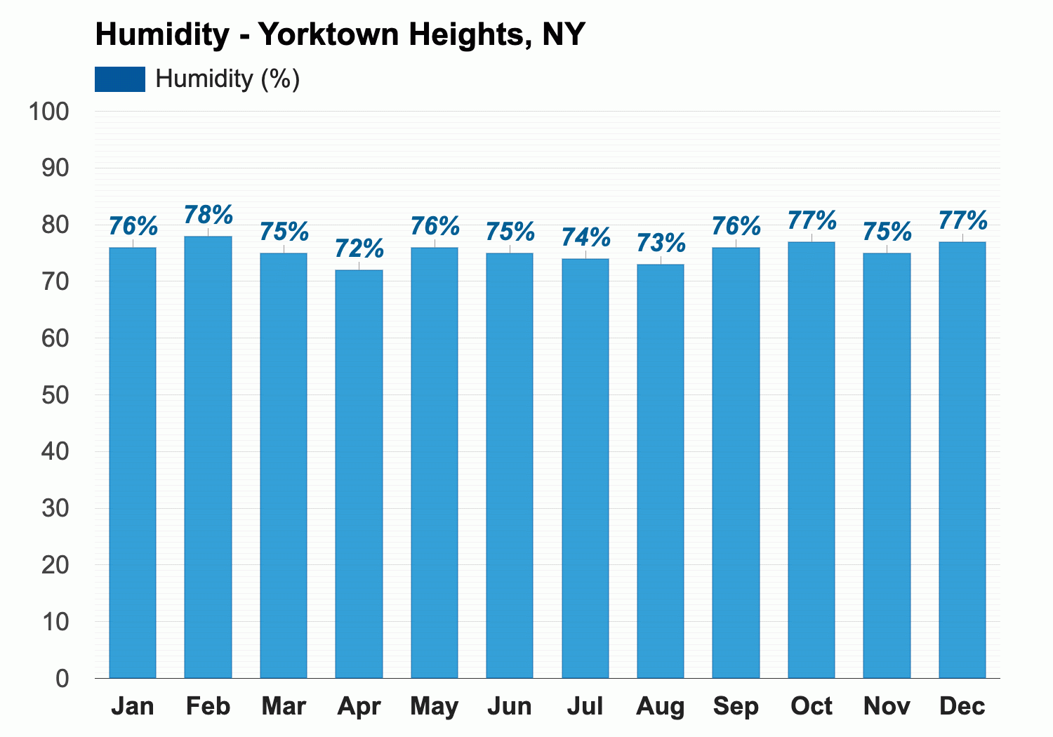 Yearly Monthly weather Yorktown Heights NY